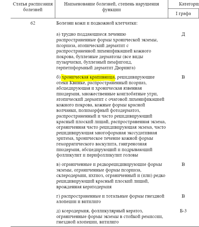 Крапивница: причины, симптомы, лечение